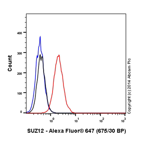 Overlay histogram showing HeLa cells stained with ab196975 (red line). The cells were fixed with 4% formaldehyde (10 min) and then permeabilized with 0.1% PBS-Tween for 20 min. The cells were then incubated in 1x PBS / 10% normal goat serum / 0.3M glycine to block non-specific protein-protein interactions followed by the antibody (ab196975, 1/50 dilution) for 30 min at 22°C. Isotype control antibody (black line) was rabbit IgG (monoclonal) Alexa Fluor® 647 used at the same concentration and conditions as the primary antibody. Unlabelled sample (blue line) was also used as a control.Acquisition of >5,000 events were collected using a solid-state 25mW red diode laser (635 nm) and 675/30 bandpass filter.This antibody gave a positive signal in HeLa fixed with 80% methanol (5 min)/permeabilized with 0.1% PBS-Tween for 20 min used under the same conditions.