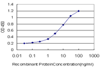 ab68354 at 10µg/ml in Sandwich ELISA. Detection limit for ab68354 is approximately 0.03ng/ml as a capture antibody.