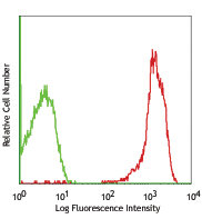 Human peripheral blood platelets stained with purified VI-PL2, followed by anti-mouse IgG FITC