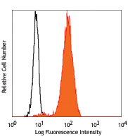Intracellular staining of the murine lymphoblastic cell line EL4 (black open histogram) and EL-4 cells transfected with mouse APRIL (orange filled) with A3D8 PE. 