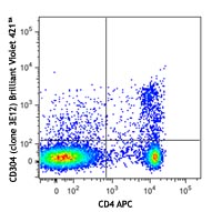 C57BL/6 mouse splenocytes were stained with CD4 APC and CD304 (clone 3E12) Brilliant Violet 421™ (top) or rat IgG2a, κ Brilliant Violet 421™ isotype control (bottom).