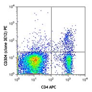 C57BL/6 mouse splenocytes were stained with CD4 APC and CD304 (clone 3E12) PE (top) or rat IgG2a, κ PE isotype control (bottom). 
