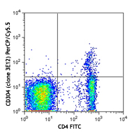 C57BL/6 mouse splenocytes were stained with CD4 FITC and CD304 (clone 3E12) PerCP/Cy5.5 (top) or rat IgG2a, κ PerCP/Cy5.5 isotype control (bottom). 