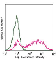 Mouse B7-H4 transfected 293 cells stained with purified HMH4-5G1 conjugated with PE