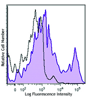 C57BL/6 mouse splenocytes were stained with CD45R/B220 Alexa Fluor® 700, CD138 PE, and ENPP1 (clone YE1/19.1) APC (filled histogram) or rat IgG2b, κ APC isotype control (open histogram). Data shown was gated on the plasma cell (B220- CD138+) population.