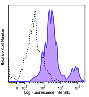 C57BL/6 mouse splenocytes were stained with CD45R/B220 APC, CD138 PE, and ENPP1 (clone YE1/19.1) ™ (filled histogram) or rat IgG2b, κ Brilliant Violet 421™ isotype control (open histogram). Data shown was gated on the plasma cell (B220- CD138+) population.