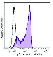 Murine lymphoblastic cell line EL4 was stained with purified ENPP1 (clone YE1/19.1) (filled histogram) or purified rat IgG2b, κ isotype control (open histogram), and then followed by anti-rat IgG PE.