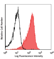 Intracellular staining of mouse thymocytes with RG9-35 Alexa Fluor® 647