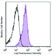 C57BL/6 mouse thymocytes were fixed, permeabilized and then stained with Galectin-9 (clone RG9-35) APC (filled histogram) or rat IgG2a, κ APC isotype control (open histogram).