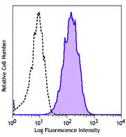 C57BL/6 mouse thymocytes were fixed, permeabilized and then stained with Galectin-9 (clone RG9-35) PerCP/Cy5.5 (filled histogram) or rat IgG2a, κ PerCP/Cy5.5 isotype control (open histogram).