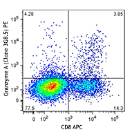 CD3/CD28 (three days) stimulated BALB/c splenocytes were intracellularly stained with CD8 APC and granzyme A (clone 3G8.5) PE (top) or mouse IgG2b, κ PE isotype control (bottom).