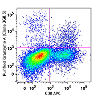 CD3/CD28 (three days) stimulated BALB/c splenocytes were intracellularly stained with CD8 APC and purified granzyme A (clone 3G8.5, top) or mouse IgG2b, κ isotype control (bottom), and then was followed by anti-mouse IgG2b PE.