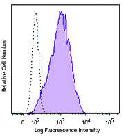 Mouse Th2 clone D10.G4.1 was stained with anti-mouse IL-33Ra/ST2 (clone DIH9) Brilliant Violet 421™ (filled histogram) or rat IgG2a, κ Brilliant Violet 421™ isotype control (open histogram).