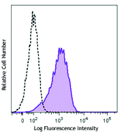 Mouse Th2 clone D10.G4.1 cell line was stained with purified anti-mouse IL-33Rα (ST2, clone DIH9) (filled histogram) or rat IgG2a, κ isotype control (open histogram), followed by anti-rat IgG PE.