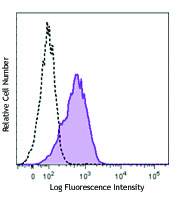 Mouse Th2 clone D10.G4.1 was stained with LEAF™ purified anti-mouse IL-33Rα (ST2) (clone DIH4, filled histogram) or rat IgG1, κ isotype control (open histogram), followed by anti-rat IgG PE.