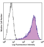 Mouse CD133 transfected RBL-2H3 cells were stained with CD133 (clone 315-2C11) PE (filled histogram) or rat IgG2a, κ PE isotype control (open histogram).