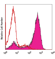 MAIR-V transfected cells stained with TX70-PE