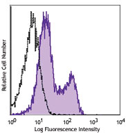 Lou rat splenocytes were stained with purified CD1d (clone WTH-1, filled histogram) or mouse IgG2a, κ isotype control (open histogram), followed by anti-mouse IgG FITC.