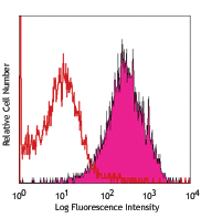 LOU rat splenocytes stained with purified OX-47, followed by anti-mIgG1 PE