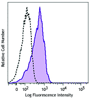 Th17-polarized cells from C57BL/6 mouse lymph nodes were stained with purified IL-23R (clone 12B2B64) (filled histogram) or purified rat IgG2b, κ isotype control (open histogram), followed by anti-rat IgG PE.