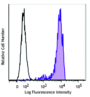 Ly6K transfected-HEK-293 cells were stained with clone MK34 (filled histogram) or purified rat IgG2a, κ isotype control (open histogram), followed by anti-rat IgG PE.