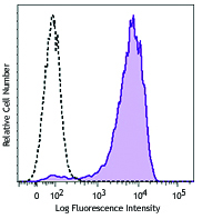 Th17-polarized cells from C57BL/6 mouse lymph nodes were stained with IL-23R (clone 12B2B64) PE (filled histogram) or rat IgG2b, κ PE isotype control (open histogram).