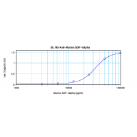 To detect Murine SDF-1-alpha by direct ELISA (using 100 ul/well antibody solution) a concentration of 0.25 – 1.0 ug/ml of this antibody is required. This biotinylated polyclonal antibody, in conjunction with compatible secondary reagents, allows the detection of at least 0.2 – 0.4 ng/well of recombinant Murine SDF-1-alpha.