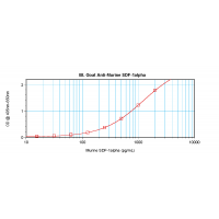 To detect Murine SDF-1-alpha by sandwich ELISA (using 100 ul/well antibody solution) a concentration of 0.25 – 1.0 ug/ml of this antibody is required. This biotinylated polyclonal antibody, in conjunction with ProSci’s Polyclonal Anti-Murine SDF-1-alpha (XP-5270) as a capture antibody, allows the detection of at least 0.2 – 0.4 ng/well of recombinant Murine SDF-1-alpha.