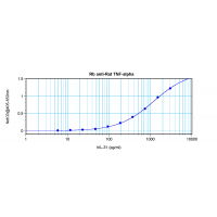 To detect Rat TNF-alpha by sandwich ELISA (using 100 ul/well antibody solution) a concentration of 0.5 - 2.0 ug/ml of this antibody is required. This antigen affinity purified antibody, in conjunction with ProSci’s Biotinylated Anti-Rat TNF-alpha (XP-5286Bt) as a detection antibody, allows the detection of at least 0.2 - 0.4 ng/well of recombinant Rat TNF-alpha.