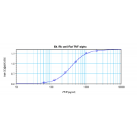 To detect Rat TNF-alpha by direct ELISA (using 100 ul/well antibody solution) a concentration of 0.25 – 1.0 ug/ml of this antibody is required. This biotinylated polyclonal antibody, in conjunction with compatible secondary reagents, allows the detection of at least 0.2 – 0.4 ng/well of recombinant Rat TNF-alpha.