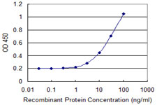 Detection limit for recombinant GST tagged ASGR2 is 1 ng/ml as a capture antibody.