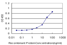 Detection limit for recombinant GST tagged ASPA is approximately 1 ng/ml as a capture antibody.