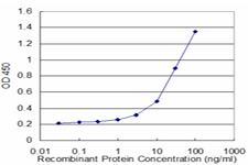Detection limit for recombinant GST tagged ATP5J is approximately 1 ng/ml as a capture antibody.