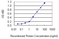 Detection limit for recombinant GST tagged ATP6AP1 is 0.1 ng/ml as a capture antibody.