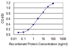 Detection limit for recombinant GST tagged ATP6V1A is 0.03 ng/ml as a capture antibody.