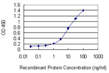 Detection limit for recombinant GST tagged AXIN2 is 0.3 ng/ml as a capture antibody.