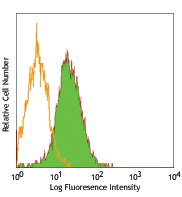 Human peripheral blood lymphocytes stained with purified 29E.2A3, followed by biotinylated anti-mouse IgG and Sav-PE