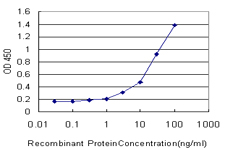 Detection limit for recombinant GST tagged SMARCD2 is approximately 1 ng/ml as a capture antibody.