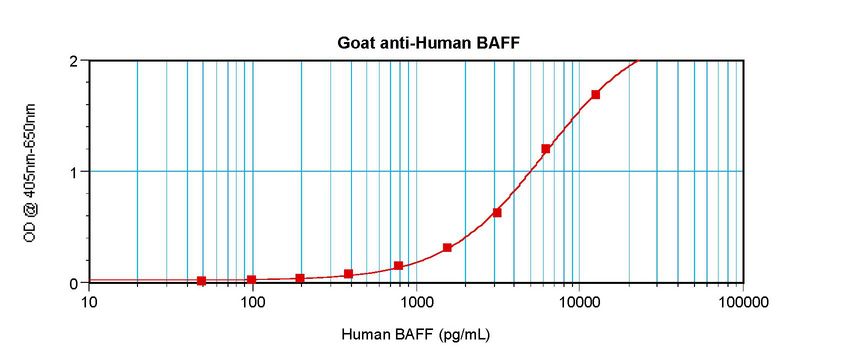 Sandwich ELISA of BAFF antibody LS-C104387