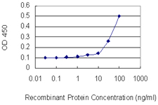 Detection limit for recombinant GST tagged BCL2L2 is 10 ng/ml as a capture antibody.