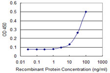 Detection limit for recombinant GST tagged ACOT9 is approximately 3 ng/ml as a capture antibody.