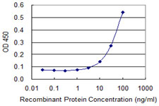 Detection limit for recombinant GST tagged BLVRA is 3 ng/ml as a capture antibody.
