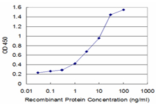 Detection limit for recombinant GST tagged BMP5 is approximately 0.1 ng/ml as a capture antibody.