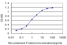 Detection limit for recombinant GST tagged BMP8B is approximately 0.03 ng/ml as a capture antibody.