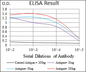 Red: Control Antigen (100ng); Purple: Antigen (10ng); Green: Antigen (50ng); Blue: Antigen (100ng);