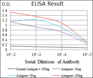 Red: Control Antigen (100ng); Purple: Antigen (10ng); Green: Antigen (50ng); Blue: Antigen (100ng);