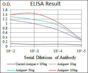 Red: Control Antigen (100ng); Purple: Antigen (10ng); Green: Antigen (50ng); Blue: Antigen (100ng);