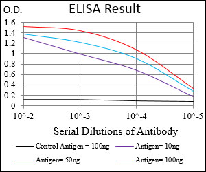 Red: Control Antigen (100ng); Purple: Antigen (10ng); Green: Antigen (50ng); Blue: Antigen (100ng);