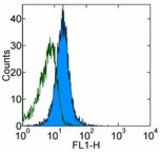 Staining of normal human peripheral blood cells with.5 ug of Purified Mouse IgG1, K isotype control (open histogram) or.5 ug of Purified anti-human CD277 antibody (colored histogram). Cells in the lymphocyte gate were used for analysis.