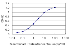 Detection limit for recombinant GST tagged EPB41 is approximately 0.03 ng/ml as a capture antibody.